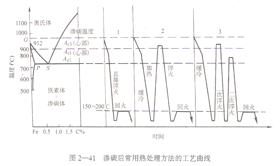 图 —41所示为渗碳后常用热处理方法的工艺线